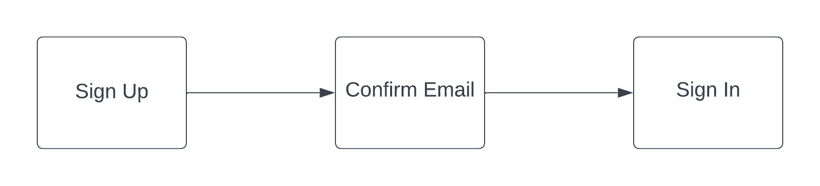 React + AWS Cognito: Email Authentication Setup Guide (Second Part)