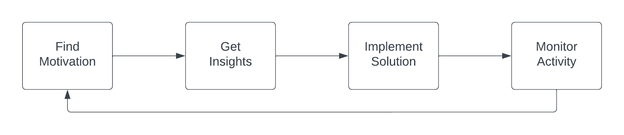 Framework: From Paper to Production