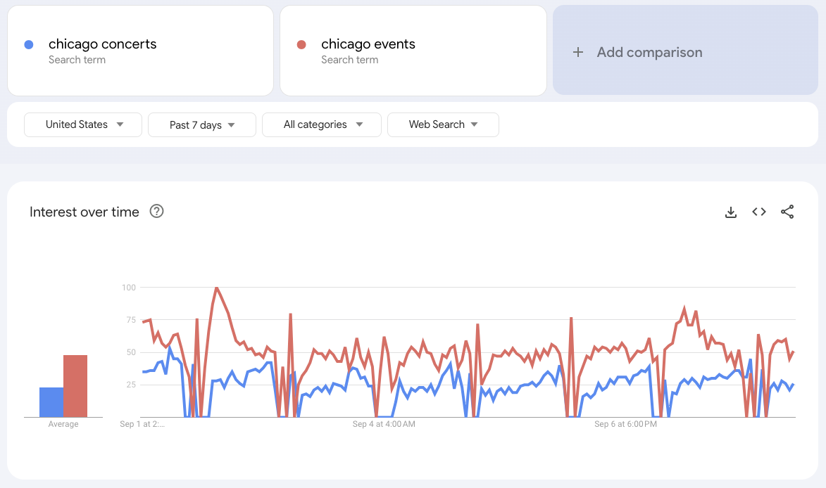 Search Trends: Chicago Concerts vs. Chicago Events