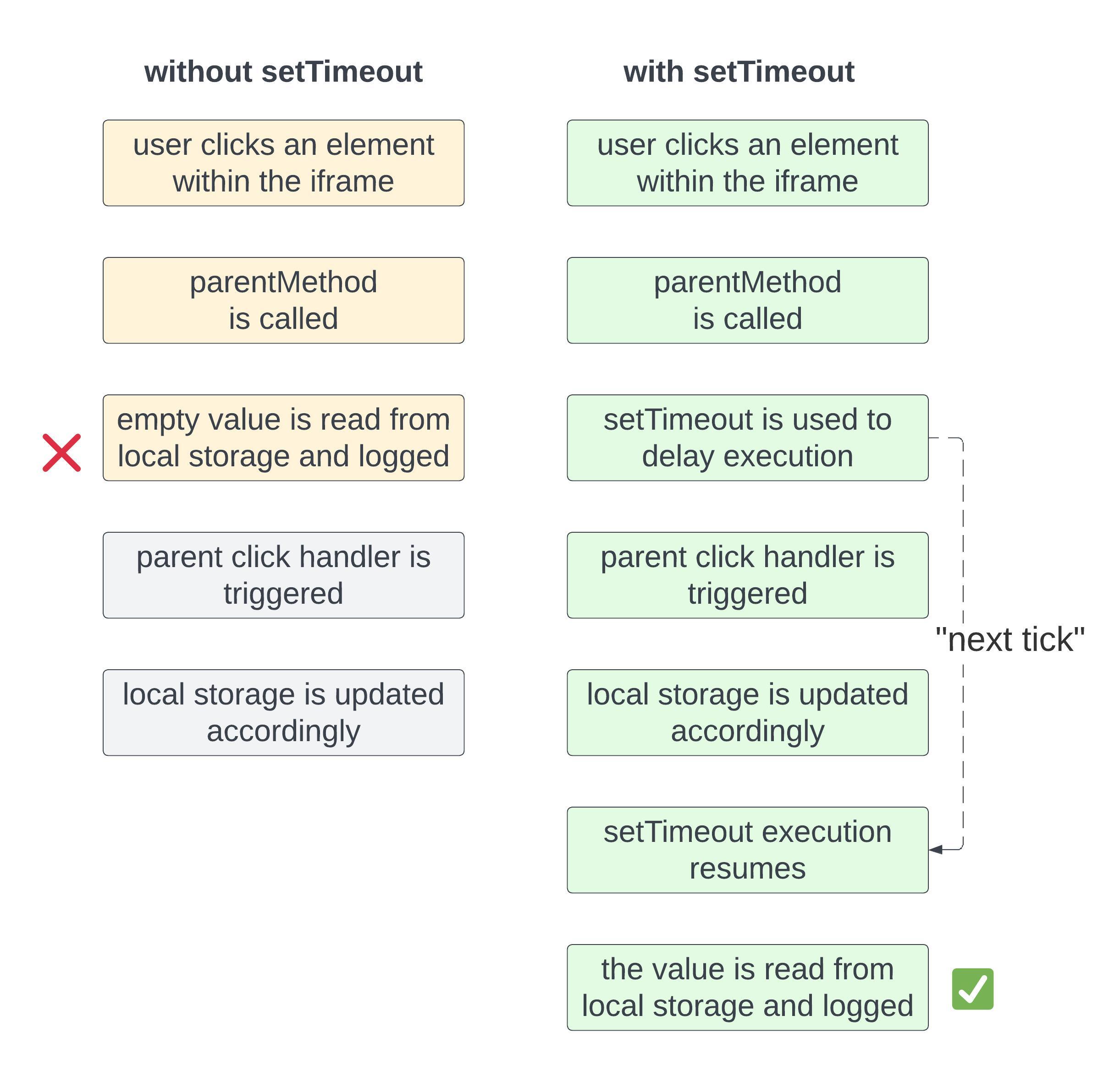 Next Tick: setTimeout sequence of operations