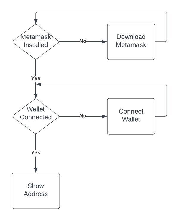 Connect Wallet Flow